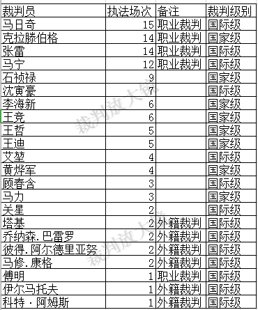2019中超裁判执法表 「中超」中超前半程裁判员执法统计(9)