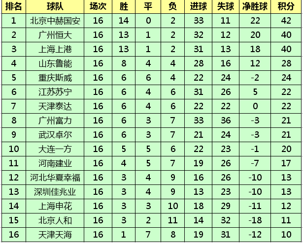 中超第十六武汉 中超第十六轮最新积分榜(3)