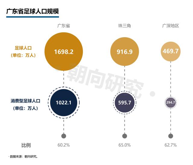 广东省足球产业研究报告出炉 首测足球人口1698万(5)