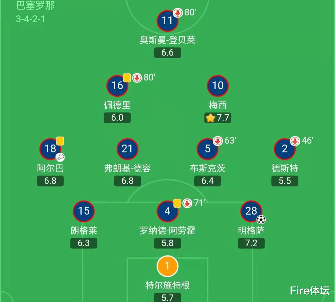 7.7分！梅西又成全场最佳！0球0助攻仍主宰比赛，三项数据太亮眼(4)