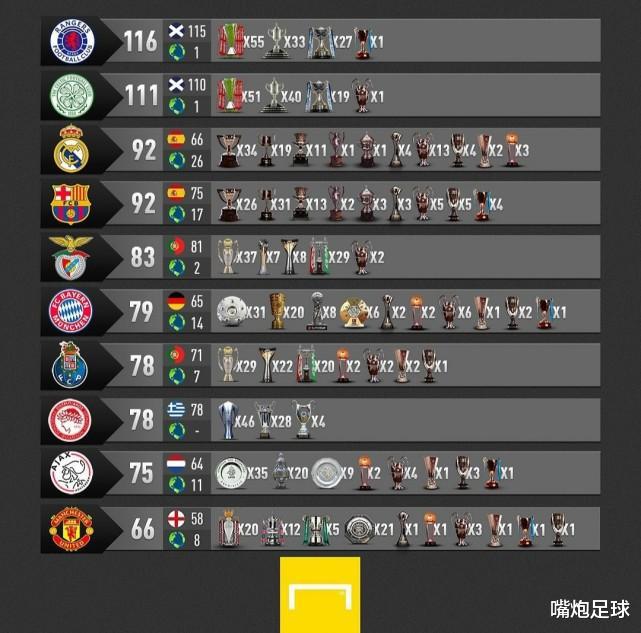 欧洲足坛冠军榜：2豪门超110冠！皇马巴萨并列第三，曼联英超最多(2)