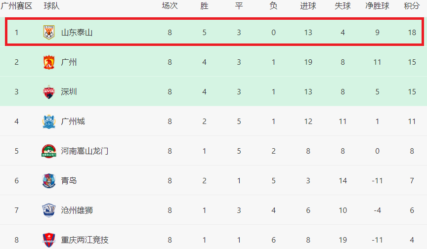 恒大掉队了，中超广州赛区最新排名，“橙色战队”一骑绝尘(3)