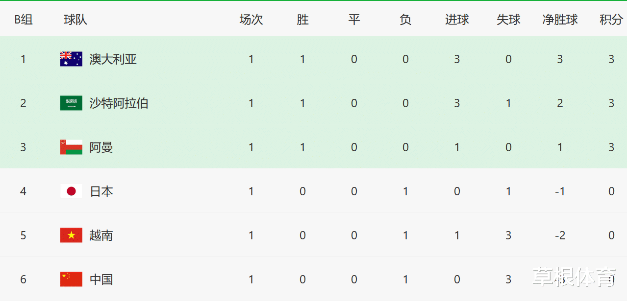 积分榜：国足0-3小组垫底，日本队爆冷仅第4，东亚三强难求一胜(4)