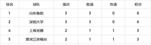 乒超女团！四强席位已确定2个，深圳大学和山东鲁能提前晋级(5)
