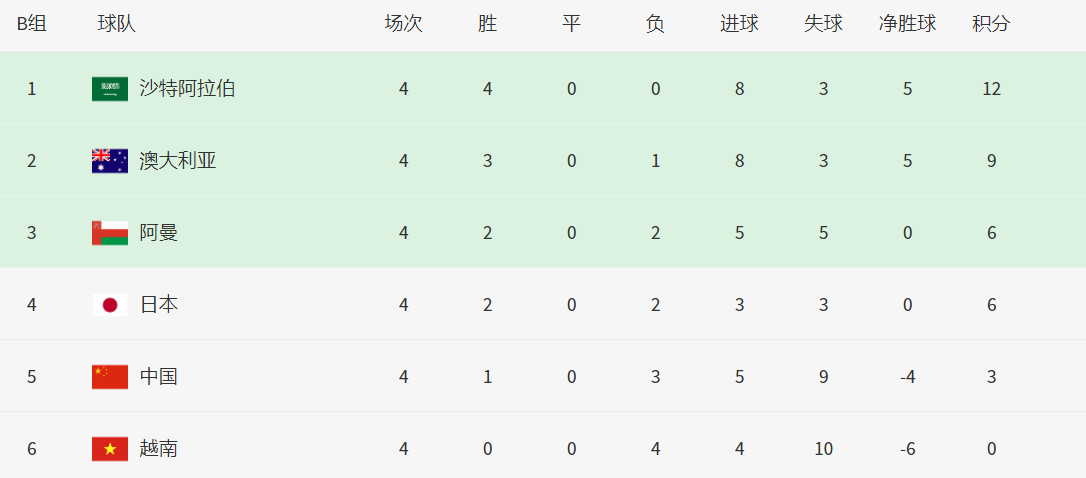 12强赛B组战报：日本绝杀澳大利亚，国足2-3憾负，沙特全胜领跑(4)