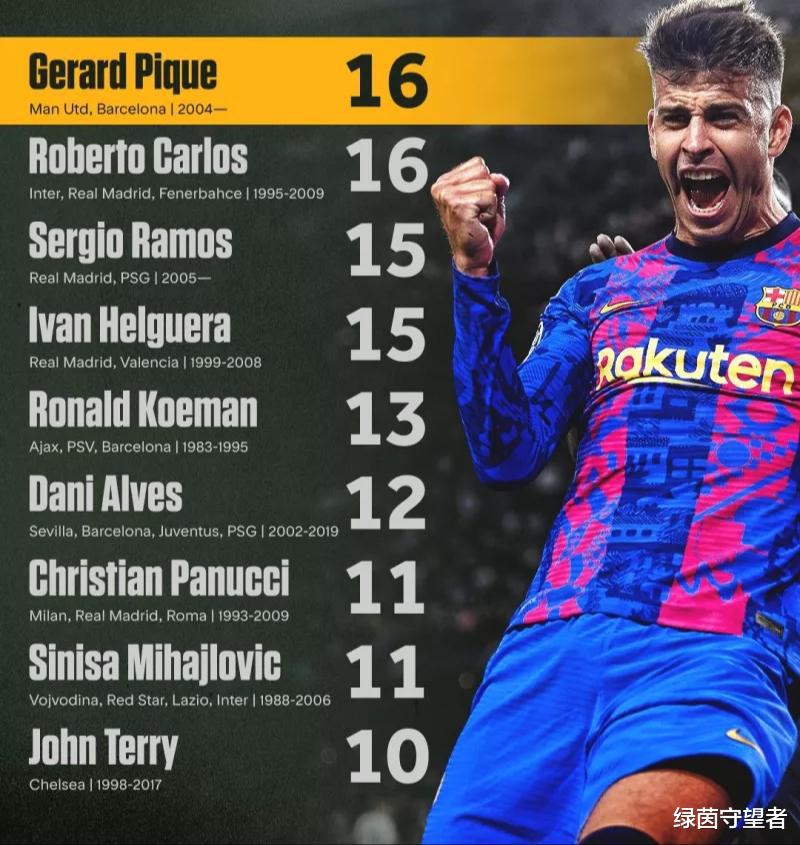 都说罗纳尔多进球如麻，为什么他的欧冠进球数比后卫们还少？(1)