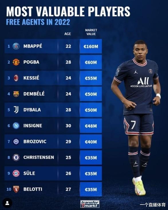 2022年自由球员身价榜：姆巴佩身价1.6亿欧，有球员身价虚高(2)