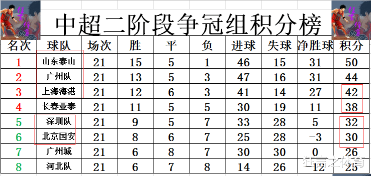 中超最新积分战报 北京国安6轮不胜仍第6 广州队完胜终止争3悬念(4)