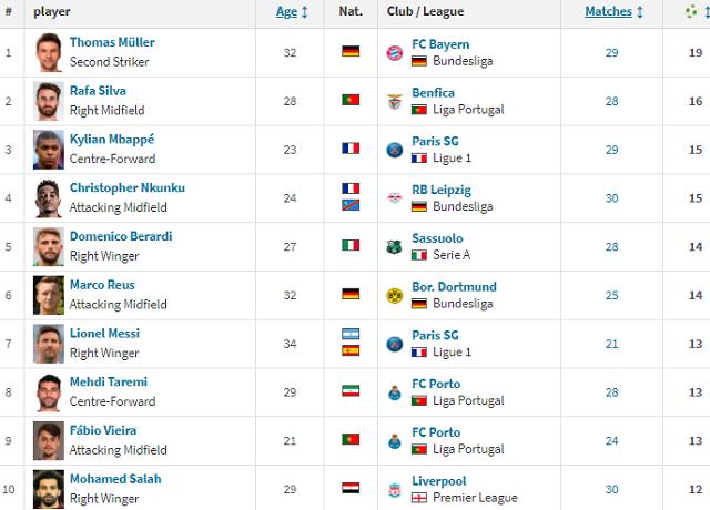 穆勒登顶！欧洲顶级联赛助攻榜，梅西上榜，21岁小将冲进前10(1)