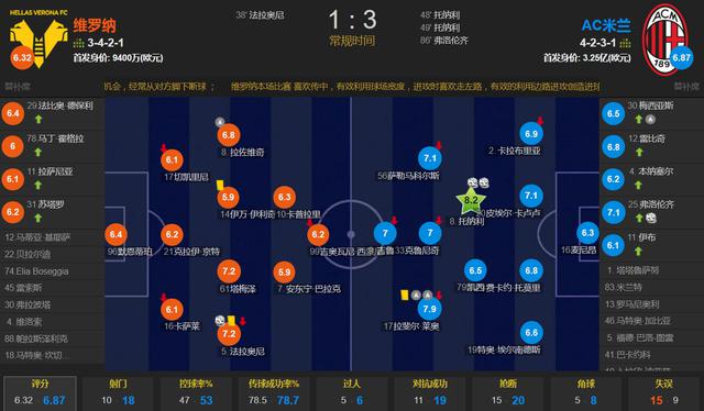 争冠稳了！莱奥2次助攻托纳利 AC米兰客场3-1逆转维罗纳重登榜首(2)