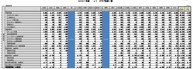 反弹！日本J联赛54队营收61亿元 回到疫情前水平(2)