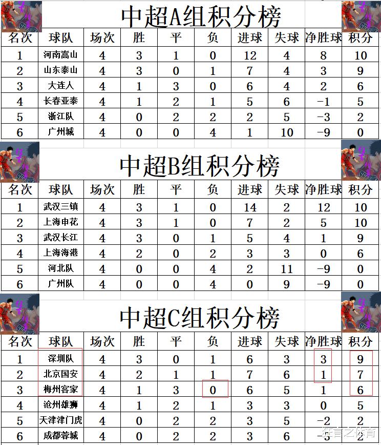 中超最新积分战报 北京国安2球领先被10人升班马逼平 落后深圳队2分(5)