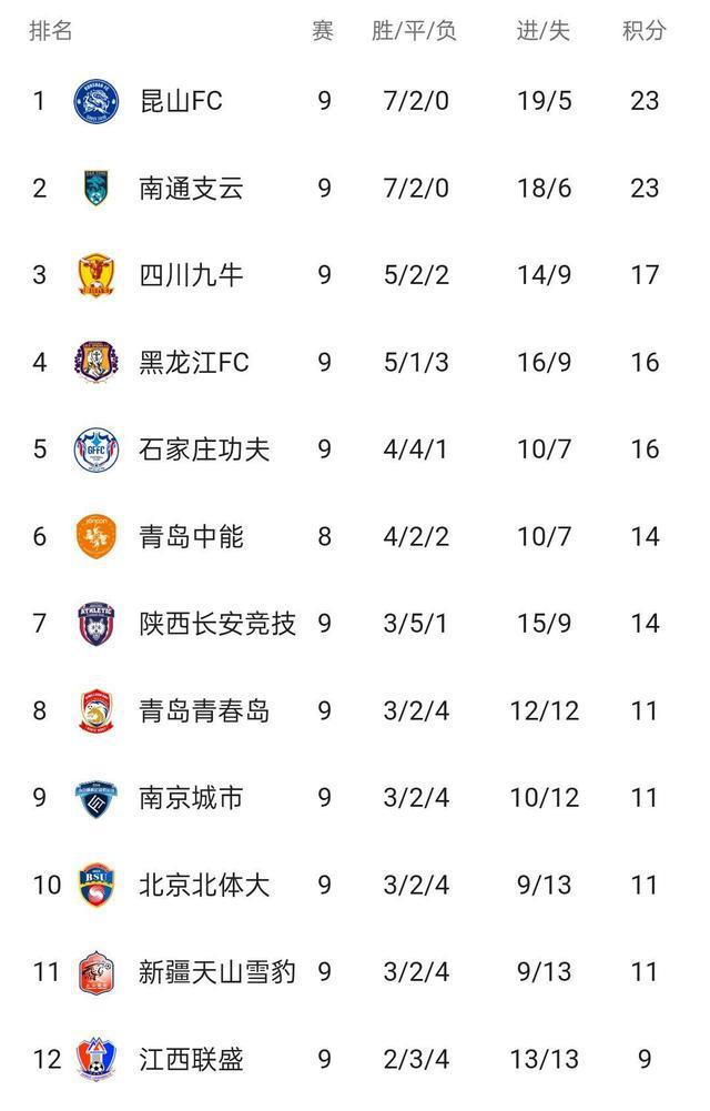 深夜12点，中甲最新积分榜，昆山FC领头羊，北京理工零胜垫底(1)