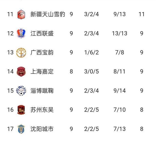 深夜12点，中甲最新积分榜，昆山FC领头羊，北京理工零胜垫底(4)