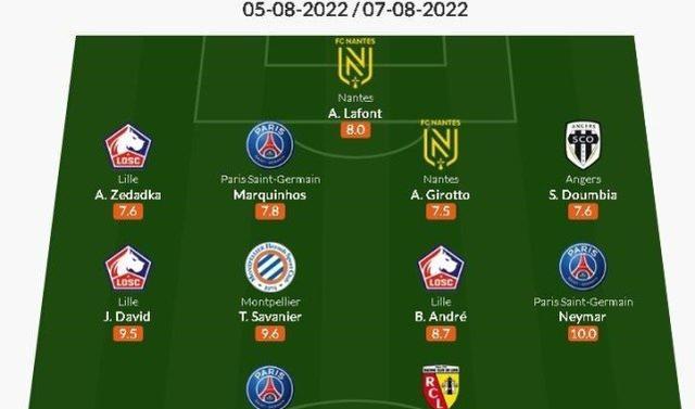 法甲首轮最佳阵容：梅西内马尔满分领衔，大巴黎里尔各3人入围(1)