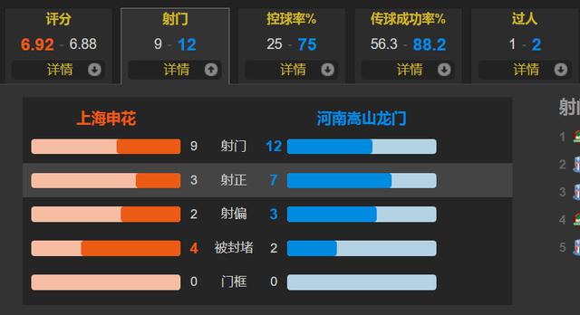 吴金贵真牛 上海申花数据全面落后 仍1-0击败河南嵩山龙门取3连胜(3)