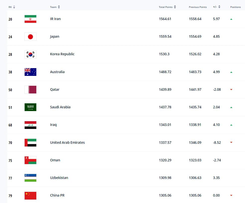 FIFA国际足联最新公布：中国男足排名亚洲第11！日本第2，韩国第3(2)