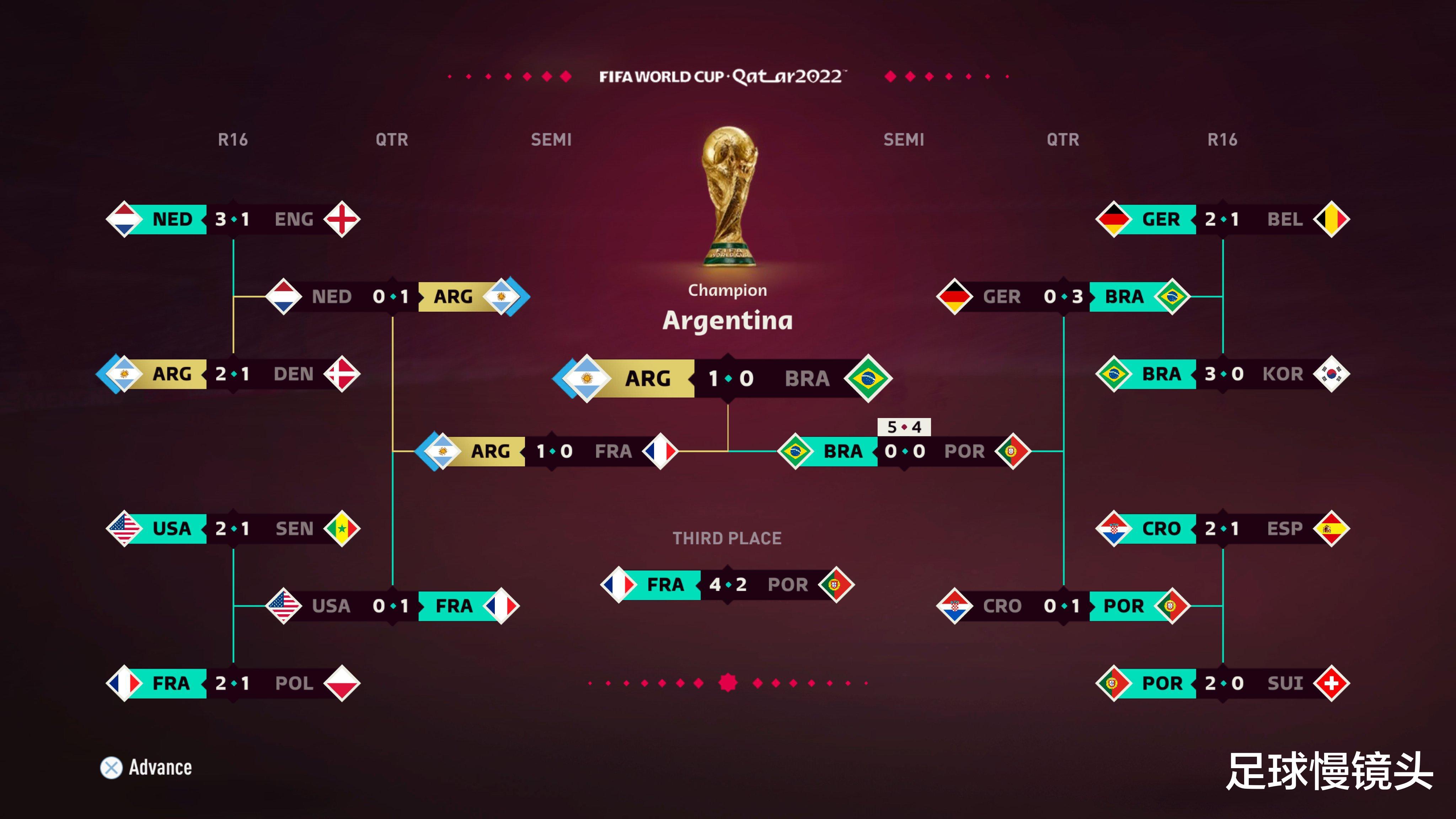 恭喜梅西！EA推演阿根廷夺世界杯冠军，决赛1-0巴西，C罗止步4强(2)