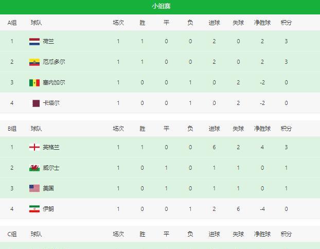 世界杯首轮各大洲积分出炉，亚洲1队小组领跑，德国最快下轮出局(4)
