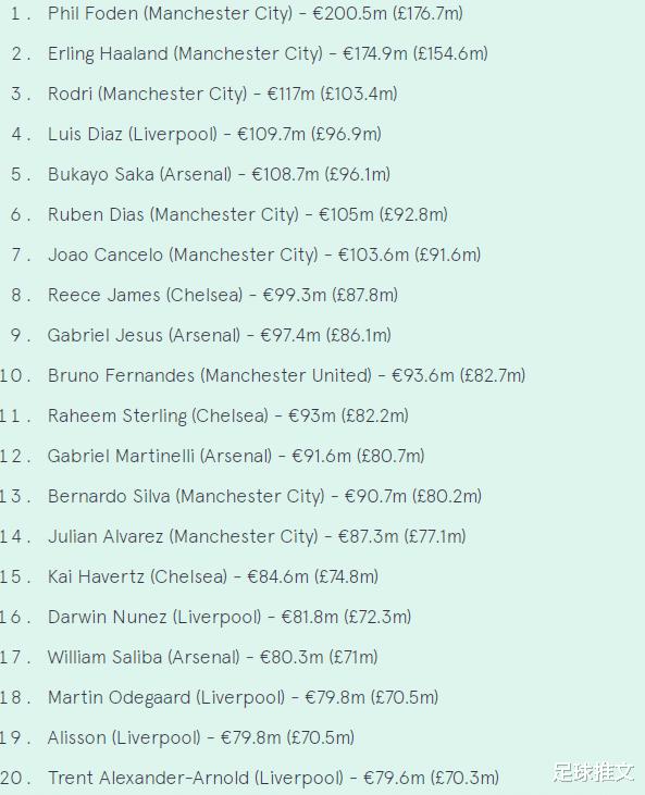 英超联赛转会价值最高的44名球员，哈兰德并不在榜首(3)