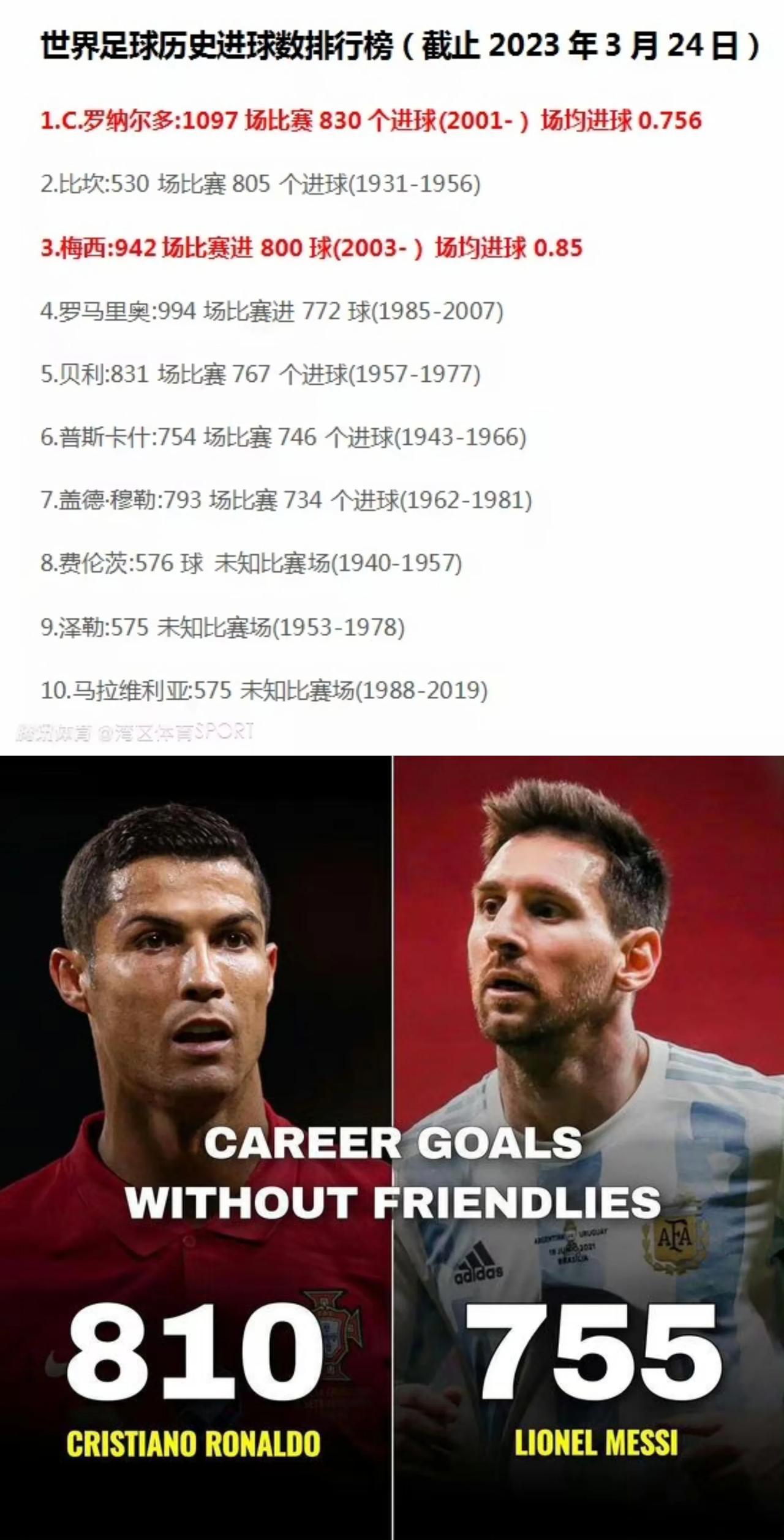 世界足球历史进球榜，由C罗和梅西统治，他们俩到底谁更强？

1C罗830球。
2(1)