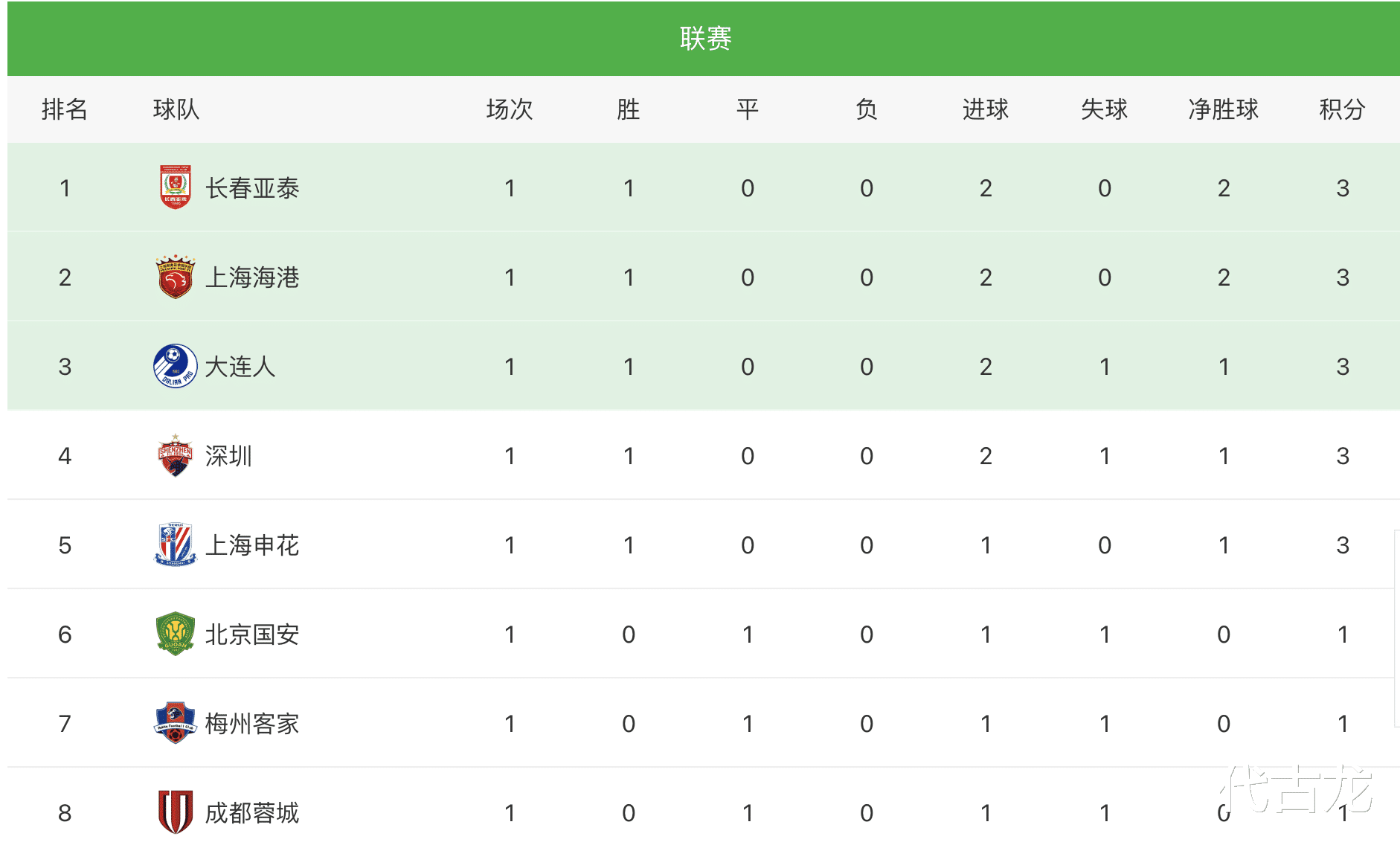 中超联赛最新积分榜排名：上港亚泰领跑，三镇泰山位列倒数(3)