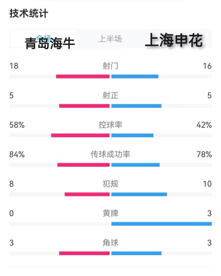 中超上海申花1-0小胜青岛海牛，积分榜升至第二(1)