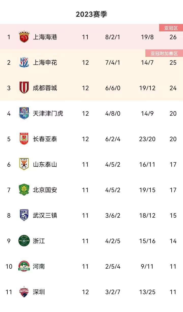 中超上海申花1-0小胜青岛海牛，积分榜升至第二(3)