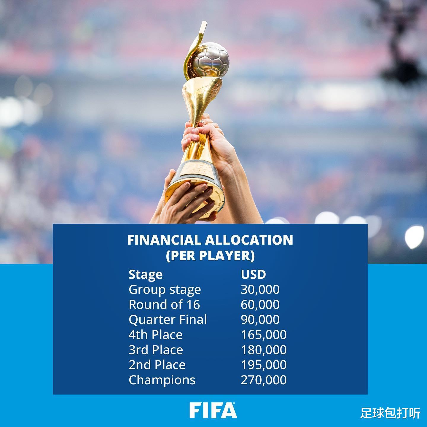 参加2023年女足世界杯的每支球队、每名球员到底能分多少钱？(5)