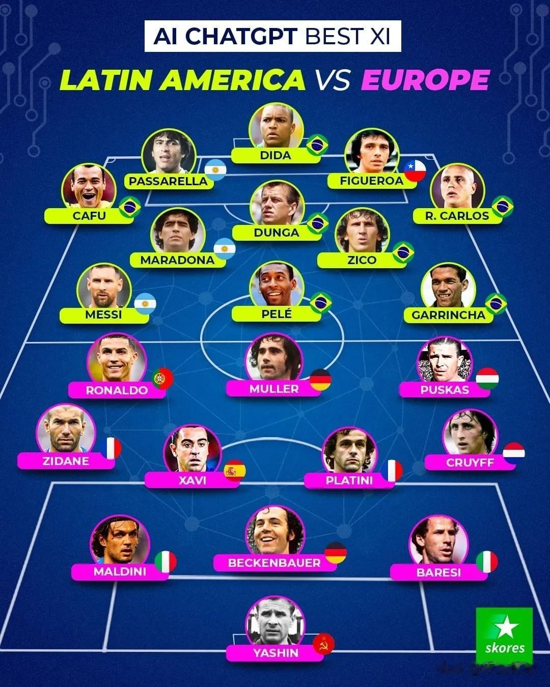 人工智能chatGPT评选的南美和欧洲足坛最佳阵容对比，这两套阵容有争议吗？哪支(1)