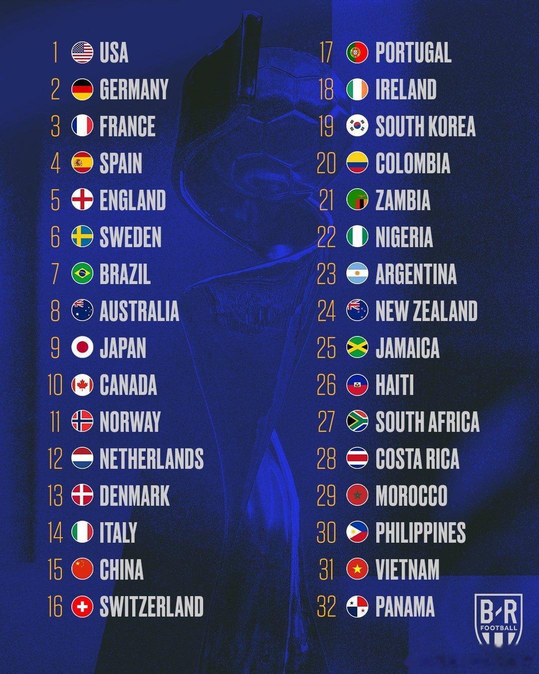 # 天下足球##世界杯# 《BR》对女足世界杯参赛32强的实力进行了评估，并列出(1)
