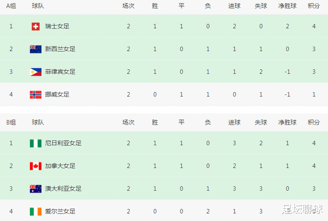 世界杯16强呼之欲出：亚洲最多2队，中国女足有望创奇迹，3队被爆冷(1)