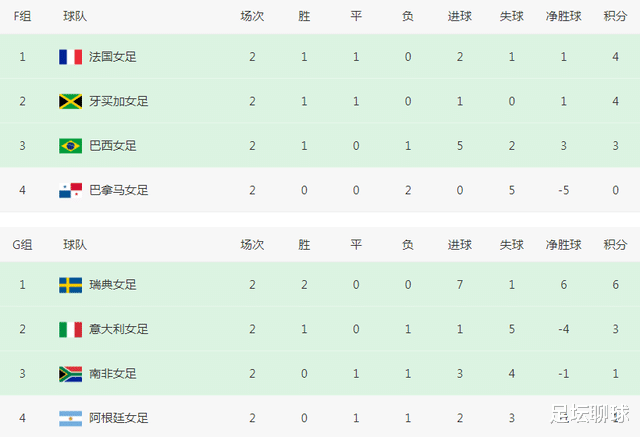 世界杯16强呼之欲出：亚洲最多2队，中国女足有望创奇迹，3队被爆冷(4)