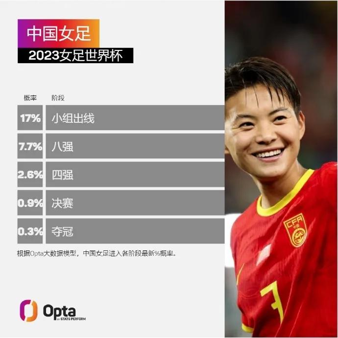 根据Opta大数据模型，中国女足小组出线概率仅为17%……

当亚洲冠军遇上欧洲(1)