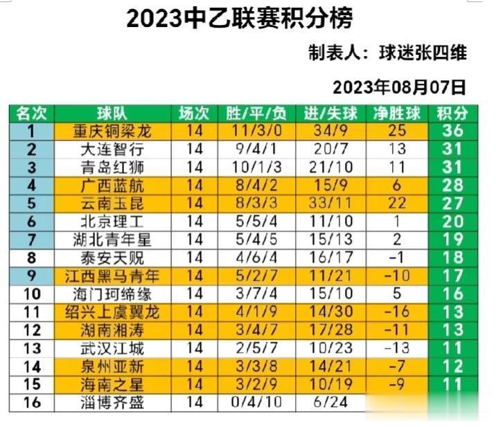 【中乙最新积分榜】中乙第14轮8场比赛全部结束，8强进入冲甲组，8队跌入保级组。(1)