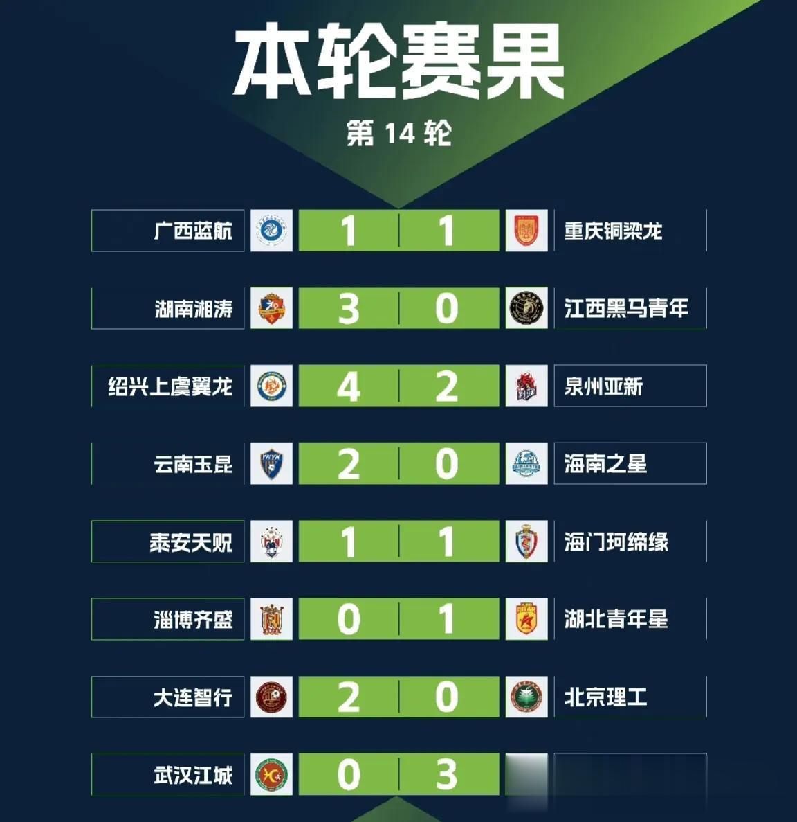【中乙最新积分榜】中乙第14轮8场比赛全部结束，8强进入冲甲组，8队跌入保级组。(2)