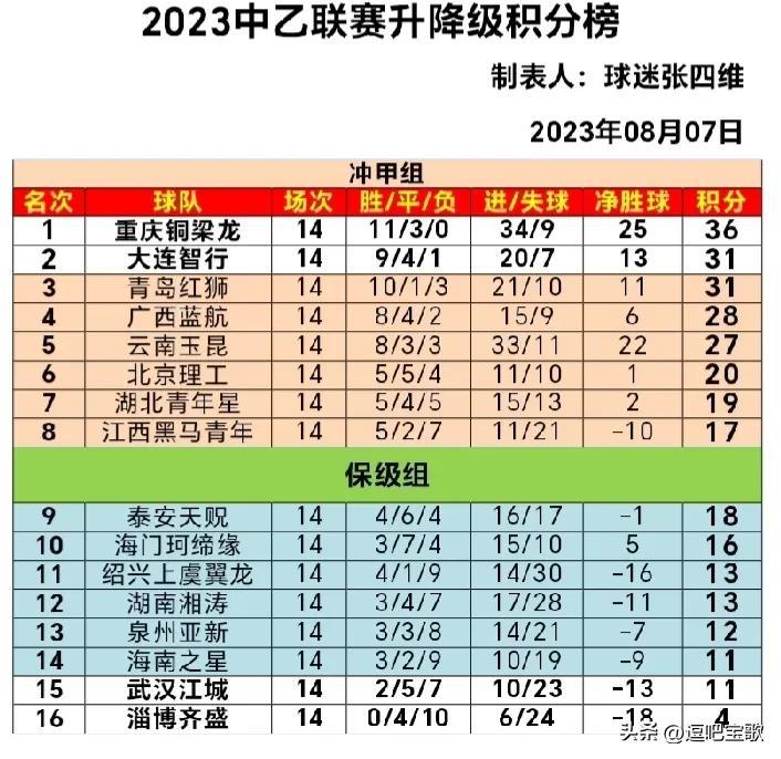 【中乙最新积分榜】中乙第14轮8场比赛全部结束，8强进入冲甲组，8队跌入保级组。(3)