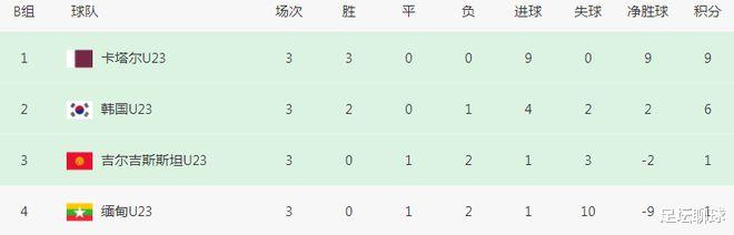 3-0！亚洲杯16强诞生3席：韩国头名出线，还帮了中国男足淘汰一对手(2)