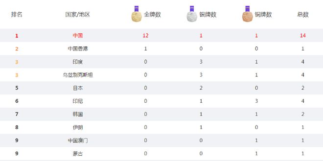 5小时内中国队在亚运会上已拿到12枚金牌，这夺金速度太快了吧(1)