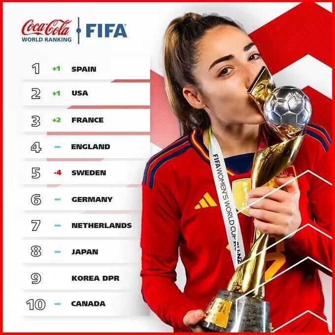 FIFA女足年终排名：中国跌至第19位！追平历史最低，最高曾排第4(4)