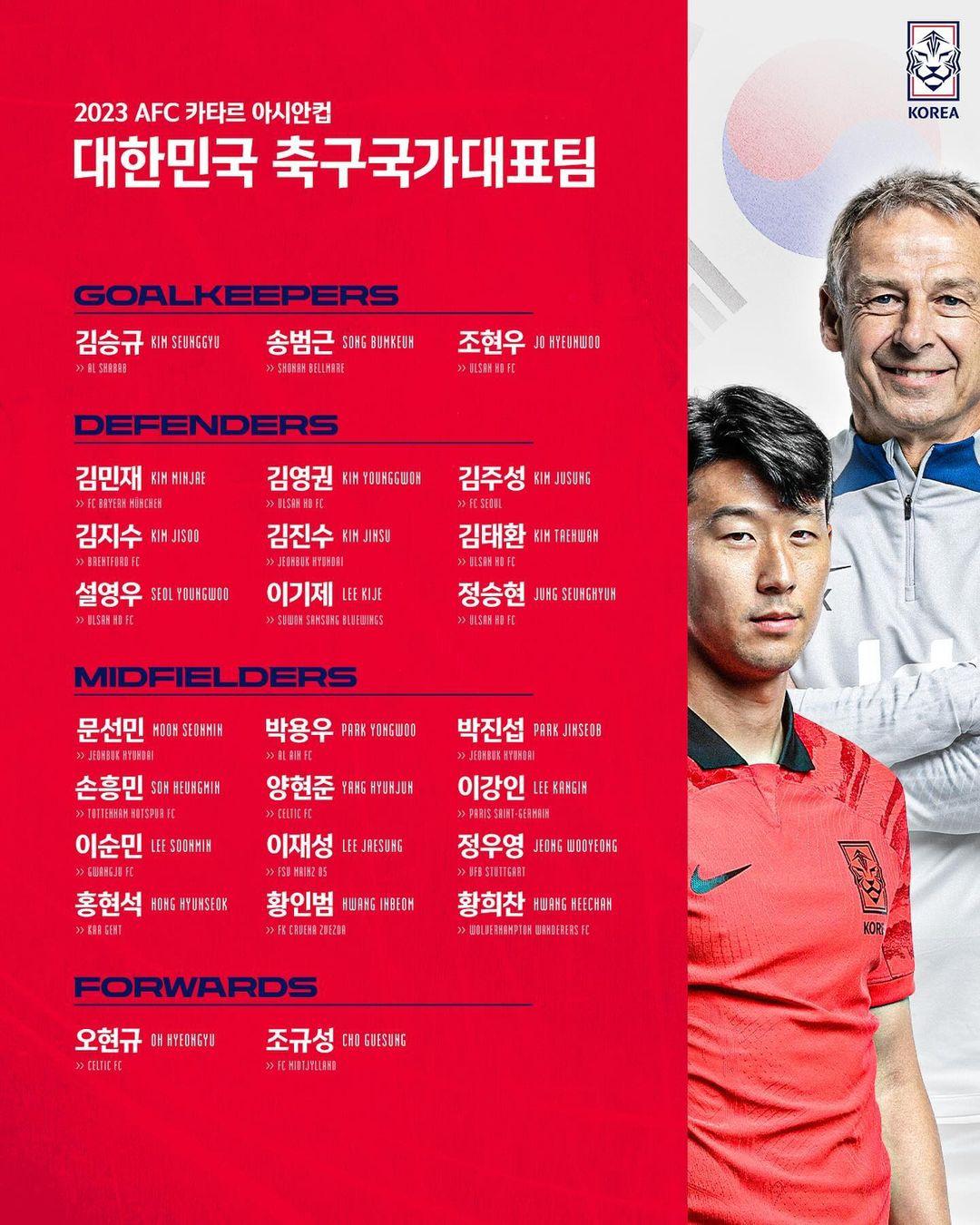 韩国亚洲杯26人名单：孙兴慜、金玟哉领衔，李刚仁入选(1)