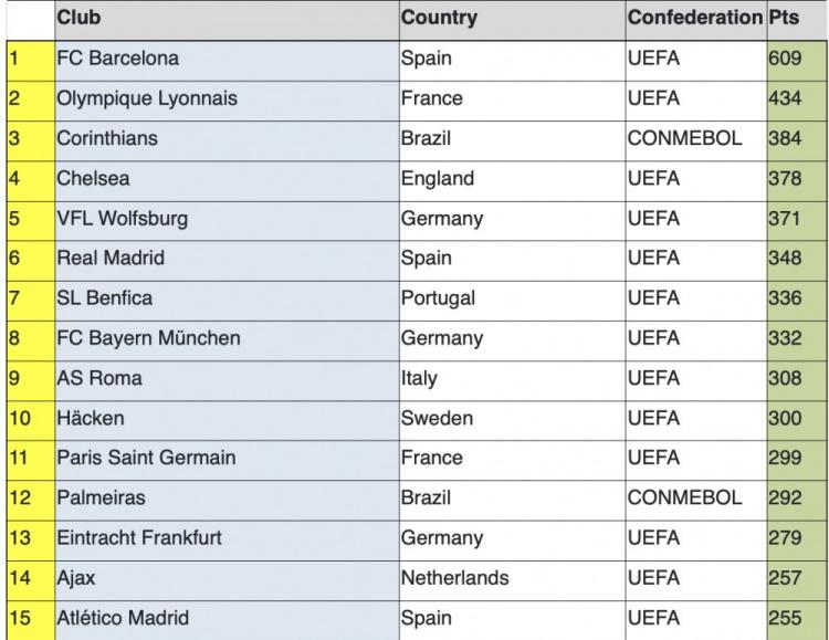 IFFHS女足俱乐部排名：巴萨、里昂、科林蒂安前三，武汉女足第101(1)