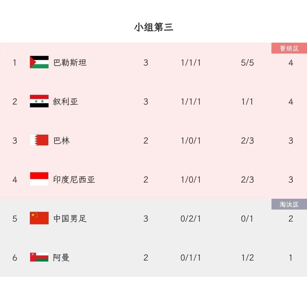 亚洲杯最新24队总排名：日本第12，国足, 17 ，香港23，印度垫底(2)
