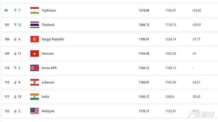 FIFA世界排名：越南队失分最多，卡塔尔得分最多(2)
