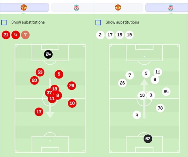 双红会平均站位：曼联两翼过半场，利物浦仅两中卫+门将没过半场(1)