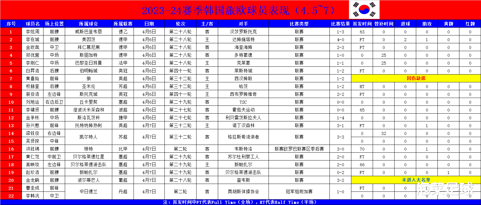 韩足晚报（2024.4.8）——再胜菲律宾，韩国女足热身赛全胜收官(8)